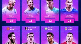 福登称赞哈兰德：完美的表现与全力以赴的精神